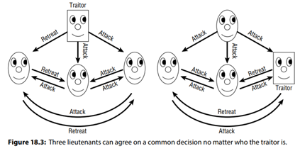 In the four-person general and lieutenant problem shown in Figure 18.3, find a scenario that allows...