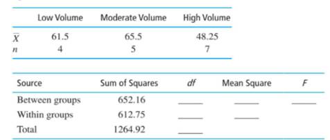 A researcher investigated the effect of volume of background noise on participants’ accuracy rates...