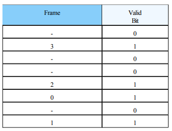 Suppose a process page table contains the entries shown below. Using the format shown in Figure 6.15...