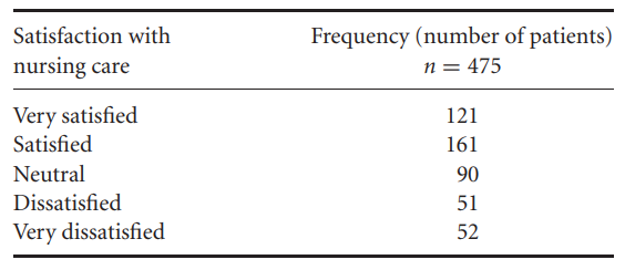 Determine the modal category for: (a) Social class for both cases and controls, in the stress and...-2