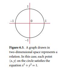 What is the inverse of the circle relation of Figure 6.3?