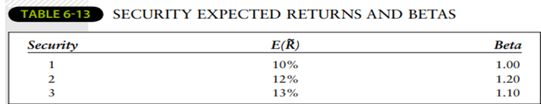 Suppose there are three well-diversified portfolios, as shown in Table 6-13. An arbitrage...