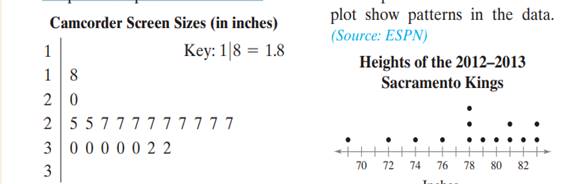 Display the data below in a dot plot. Describe the differences in how the stem-and-leaf plot and the...