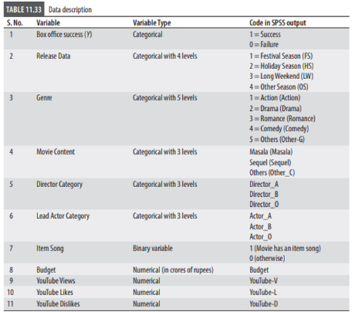 Box office success of Bollywood movies was analysed using the following variables using logistic...