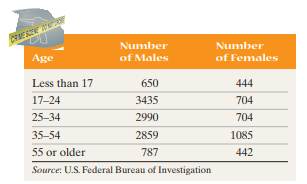 Murder Victims A criminologist wanted to know if there was any relation between age and gender of...