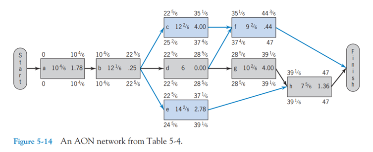 Refer to the network in Figure 5-14. What is the probability that path a-b-c-f will interfere with...