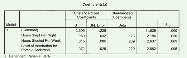 The accompanying computer printout shows a regression equation that predicts GPA from three...