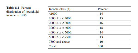 The percentage distribution of household income in a country in 1985 was as shown in Table 8.1. A...-1