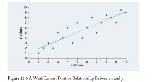 At the beginning of the chapter, it was explained that correlations are tests for linear...-2