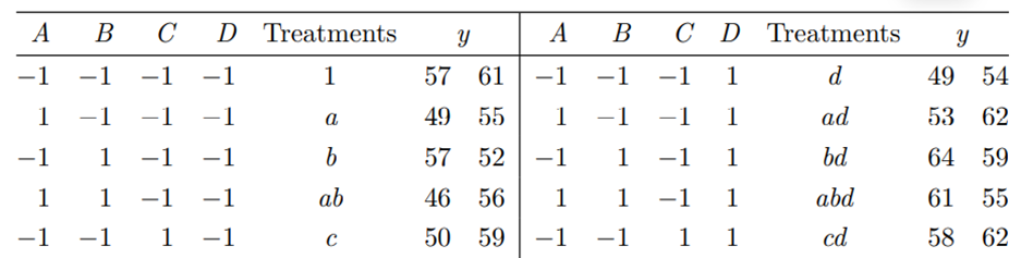 Refer to Problem 2. (a) Find the standard error of the estimates of the factor effects. (b)...-1