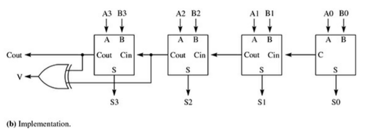 Modify Figure 10.52(b) to provide two additional outputs, one for the N bit and one for the Z bit....-2