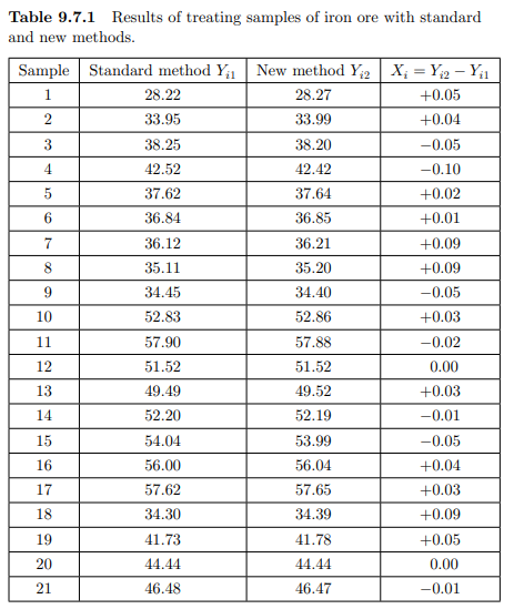 (Testing equivalence of two methods using paired t-test) Bennett and Franklin (1954) quote the...