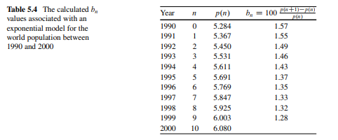 The model for logistic growth (9.3) and (9.4) involves three parameters: the size of the initial...-1