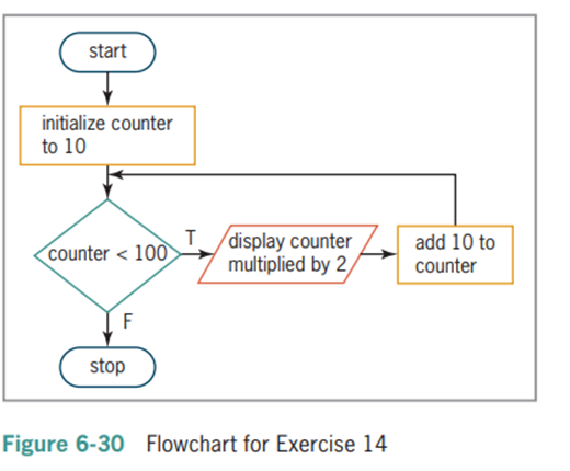 Write the Visual Basic code that corresponds to the fly orchard shown in Figure 6-30. Display the...