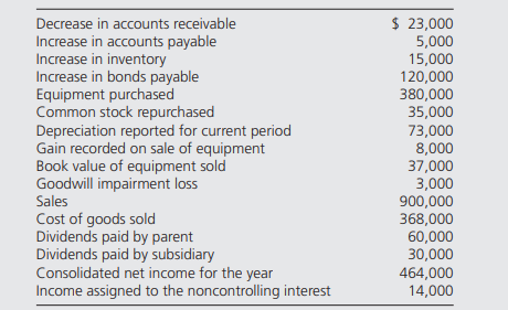 The accountant for Consolidated Enterprises Inc. has just finished preparing a consolidated balance...