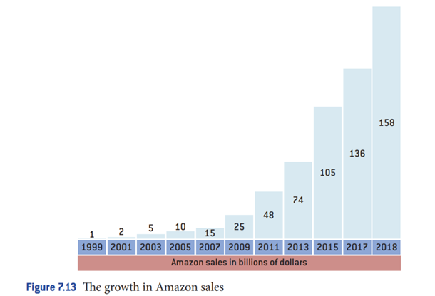 Amazon and B2C eCommerce Amazon.com is an American eCommerce company based in Seattle, Washington...