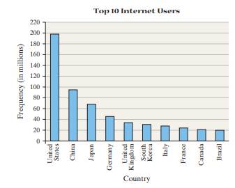 Internet Users The following Pareto chart represents the top 10 countries in Internet users as of...