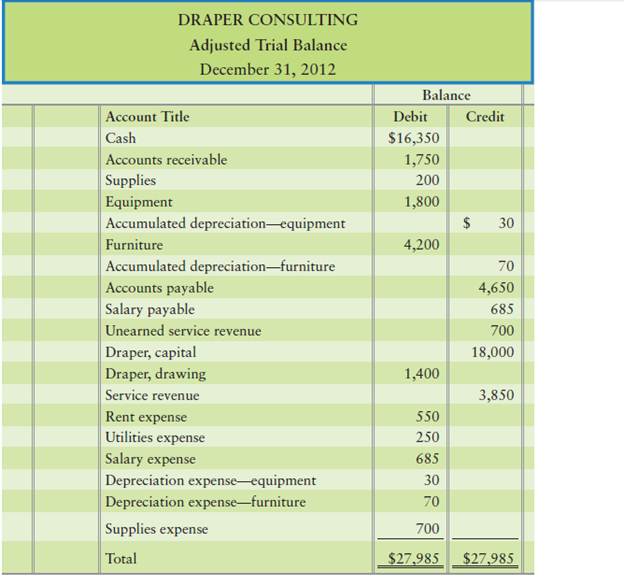 This problem continues the Draper Consulting situation from Problem 3-49 of Chapter 3. Start from...