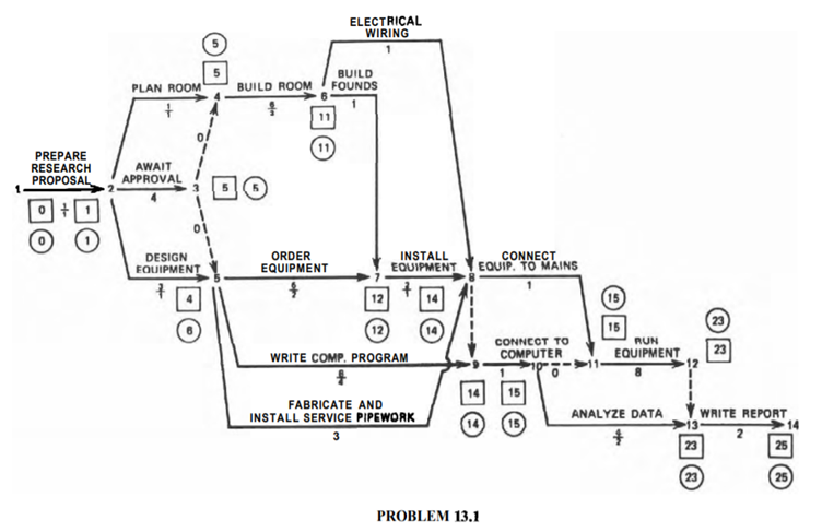 The researcher in the project depicted by the following network is given $5000 to start the work....-2