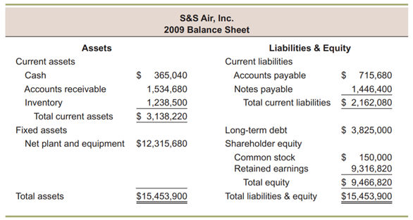 Case Ratios and financial planning at s&s air, inc Chris Guthrie was recently hired by S&S Air,...-2