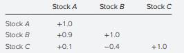 Stocks A, B, and C have the same expected return and standard deviation. The following table shows...