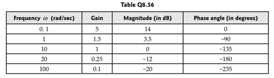 Determine the gain and phase margins of the system using Table Q 8.56.