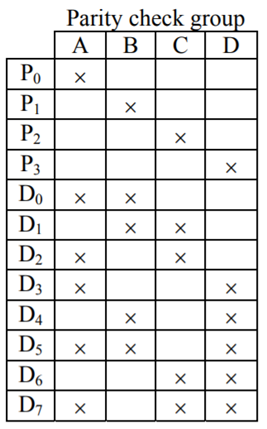 Determine the set of parity check equations for eight data bits and four parity bits if we use the...