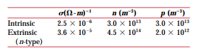 The following electrical characteristics have been determined for both intrinsic and p-type...