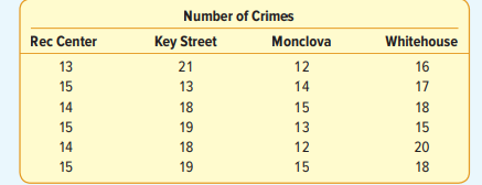 The City of Maumee comprises four districts. Chief of Police Andy North wants to determine whether...