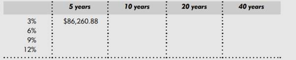 An alternative way of looking at the effect of time and rate would be to look at things from the...