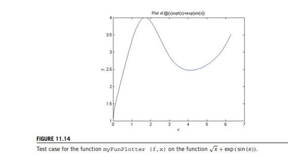 Write a function with header [] = myFunPlotter (f, x) where f is a function handle and x are an...-2