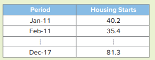 Housing starts are the number of new residential construction projects that have begun during any...