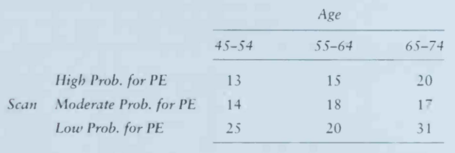 A ventilation perfusion scan is used to generate the probability of pulmonary embolism (PE) in...