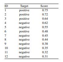 The following table lists the scores returned by a prediction model for a test set of 12 examples....-1