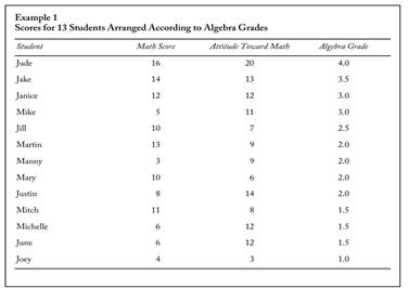 Inspection (without any computations) of the attitude-toward-math scores and the algebra grades in...