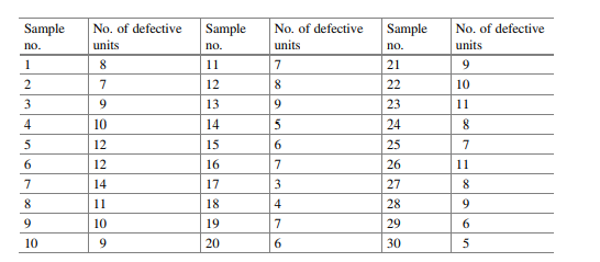 In a process the process design engineer wanted to check whether the number of defect items were...