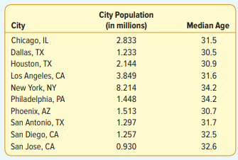 City planners believe that larger cities are populated by older residents. To investigate the...