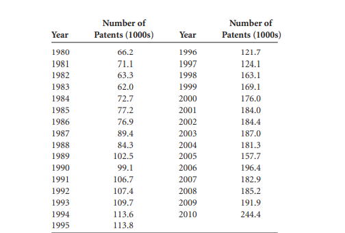 Suppose the following data represent the price of 20 reams of office paper over a 60-year time...-2