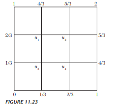 Apply the relaxation method to solve the equation Ñ 2 u = – 400, when the region of u is the square...