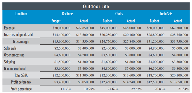 PRODUCT LINE PROFITA BILITY VA RIA NCE A NA LYSIS Outdoor Life makes three dierent product lines of...