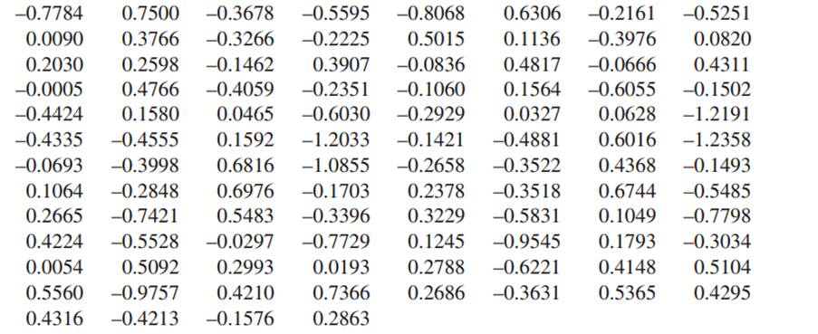 Given the following time series of 100 values: a. Compute autocorrelations and partial...