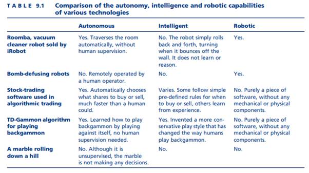 Look up some other definitions of “autonomous” that are used by computer science and robotics...