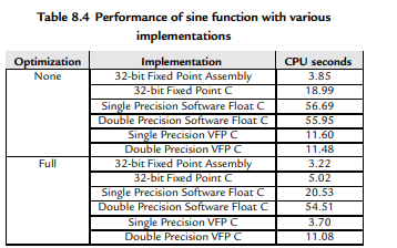 The fixed point sine function from the previous chapter was not compared directly to the hand-coded...-2