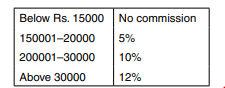 A company gives the following rates of commission for the monthly sales of the product. Write a...