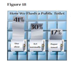 The bar graph illustrated in Figure 18 is a USA Today type graph. A survey was conducted by Impulse...