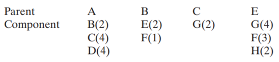 Given the following parents and components, construct a product tree. Figures in parentheses show...