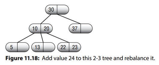 Draw a series of pictures similar to Figure 11.7 showing how to rebalance the 2-3 tree shown in...-2