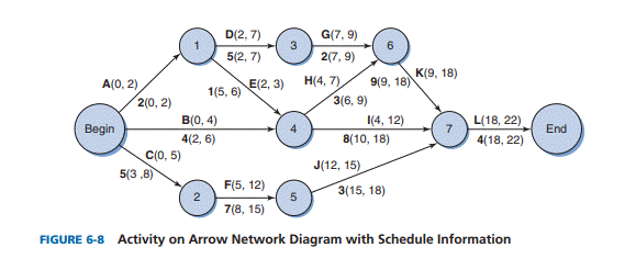 Using the diagram you created in question 5, calculate ES, EF, LS, and LF for each task and the...