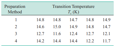 An article in the Materials Research Bulletin (Vol. 26, No. 11, 1991) reported a study of four...-4