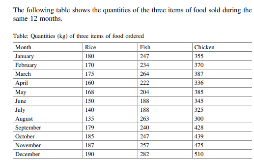 Three items of food in a restaurant were checked during 12 months of a year. The average prices (in...-2